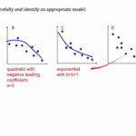 Alg2 14 2 Choosing Between Linear Quadratic And Exponential