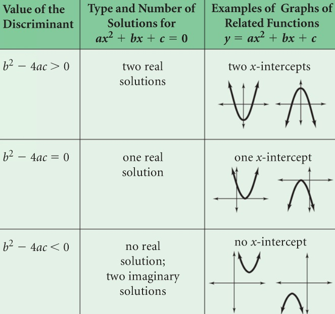 Quadratic Formula Worksheet Real Solutions Quadraticworksheet