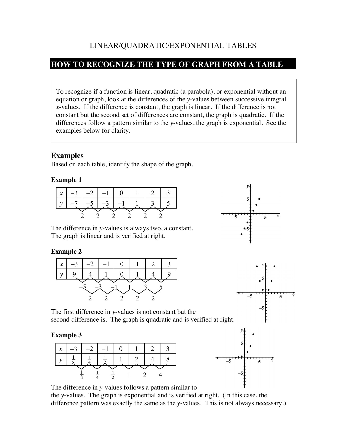 Linear Quadratic Exponential Tables Worksheet Answers Elcho Table Linear Quadratic Exponential Tables Worksheet Answers Elcho Table