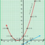 Linear Quadratic Systems