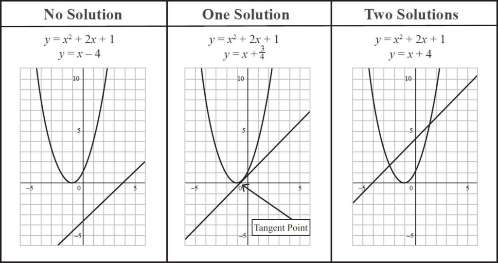 Math 2 Linear And Quadratic Systems Of Equations Worksheet Answer Key 