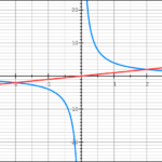 Cubic Graphs And Their Equations Worksheet Answers Worksheet List