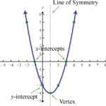 Given X And Y Intercepts Find Quadratic Equation Tessshebaylo