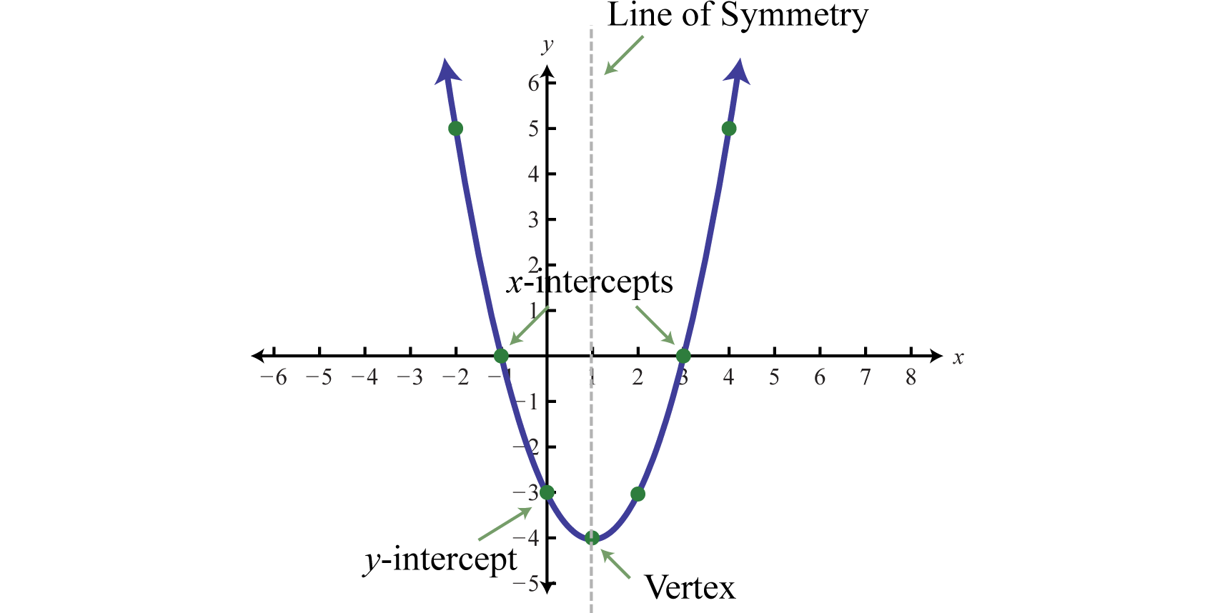 Given X And Y Intercepts Find Quadratic Equation Tessshebaylo Given X And Y Intercepts Find Quadratic Equation Tessshebaylo