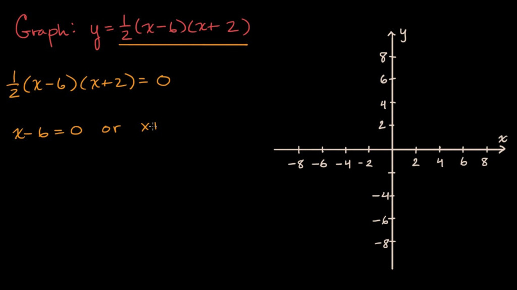 Graphing From Factored Form Worksheet