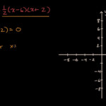 Graphing From Factored Form Worksheet