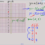 How Do You Solve A Quadratic Equation In Vertex Form Tessshebaylo