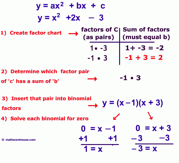 How To Solve Quadratic Equation By Factoring Video Tutorial Practice 