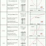 Parent Functions And Transformations She Loves Math Transformations