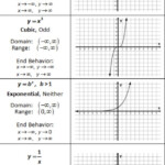 Parent Functions Of Linear Quadratic Cubic Exponential Rational