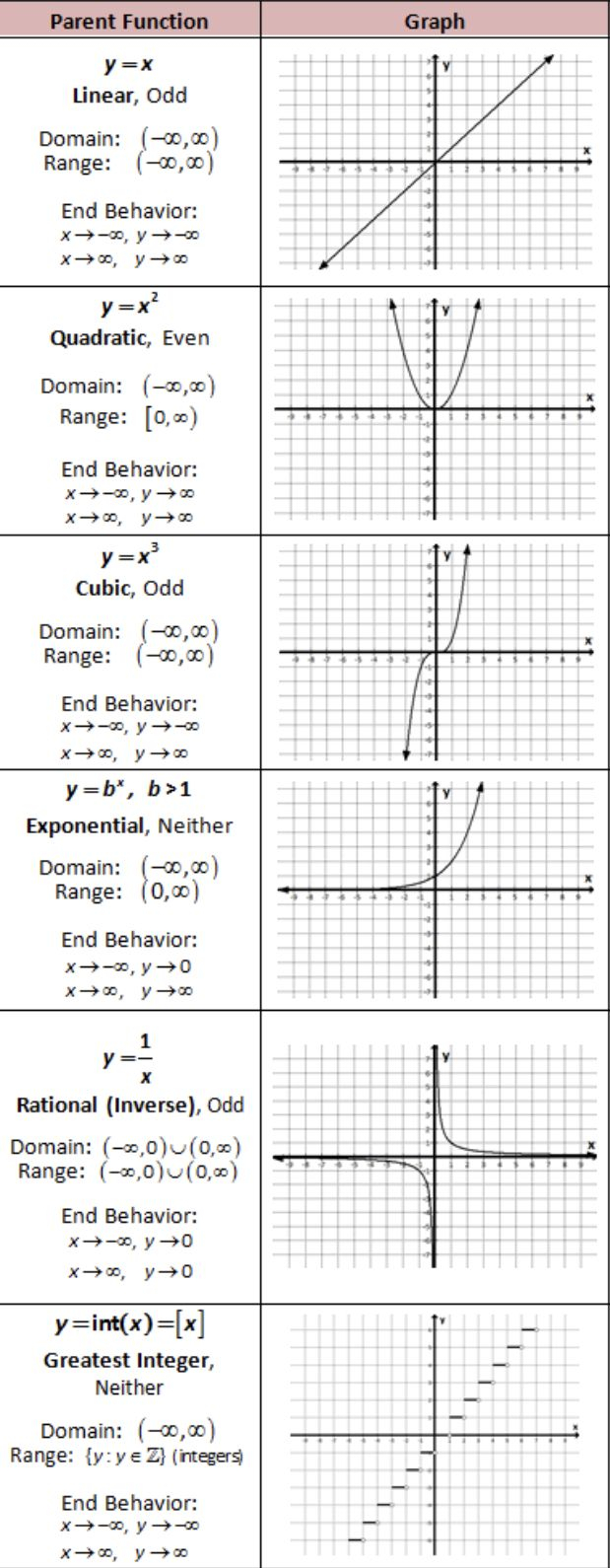 Parent Functions Of Linear Quadratic Cubic Exponential Rational Parent Functions Of Linear Quadratic Cubic Exponential Rational