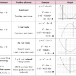 Quadratic Formula Discriminant Introduction To Quadratics She Loves