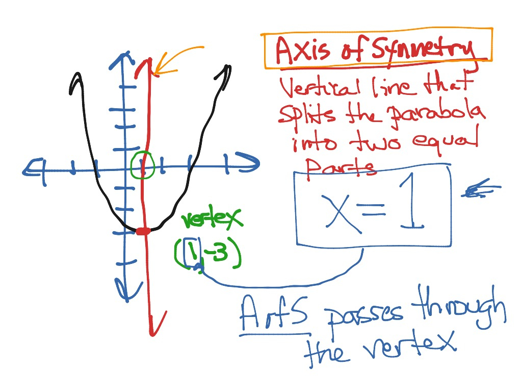 Quadratics Functions And Their Graphs Math Algebra Quadratic