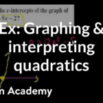 Sketching Quadratic Graphs Khan Academy
