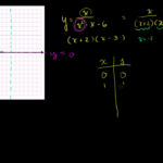 Sketching Quadratic Graphs Khan Academy