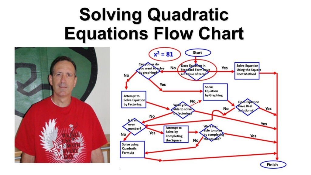 Solving Quadratic Equations Flow Chart YouTube