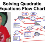 Solving Quadratic Equations Flow Chart YouTube