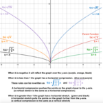 Square Root Functions