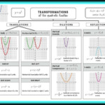 Transformations Of The Quadratic Function Graphic Organizer Students