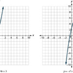 4 2 Practice Solving Quadratic Equations By Graphing Answers