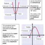 Graphing Quadratic Equations Quadratics Quadratic Functions