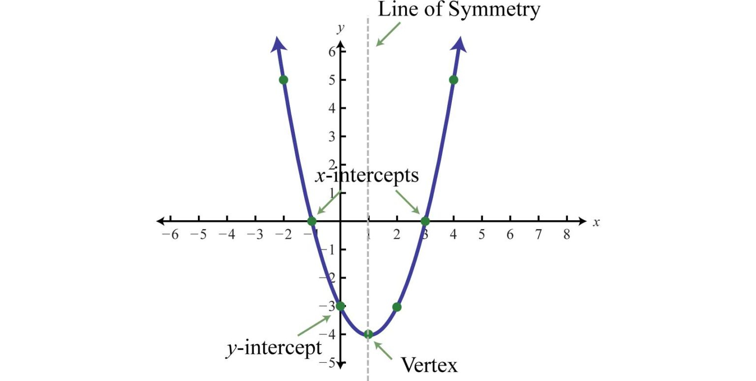 How To Tell If A Function Is Quadratic How To Tell If How To Tell If A Function Is Quadratic How To Tell If