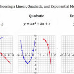 Modeling Linear Functions Quadratic Functions Exponential Functions