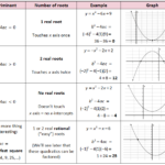 Quadratic Formula Discriminant Introduction To Quadratics She Loves